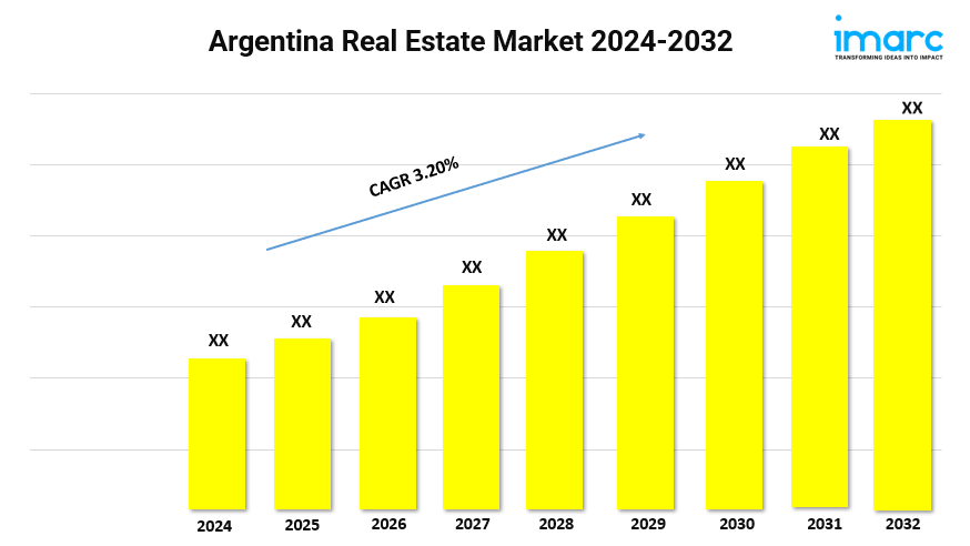 Argentina Real Estate Market Size to Surpass USD 55.12 Billion by 2032, at a CAGR of 3.20%