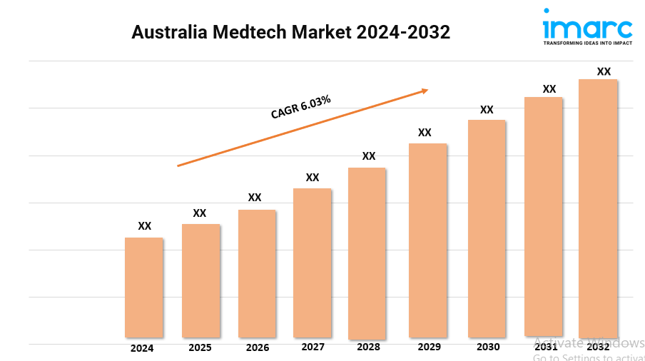 Australia Medtech Market Size to Hit USD 13.5 Billion by 2032 | With a 6.03% CAGR