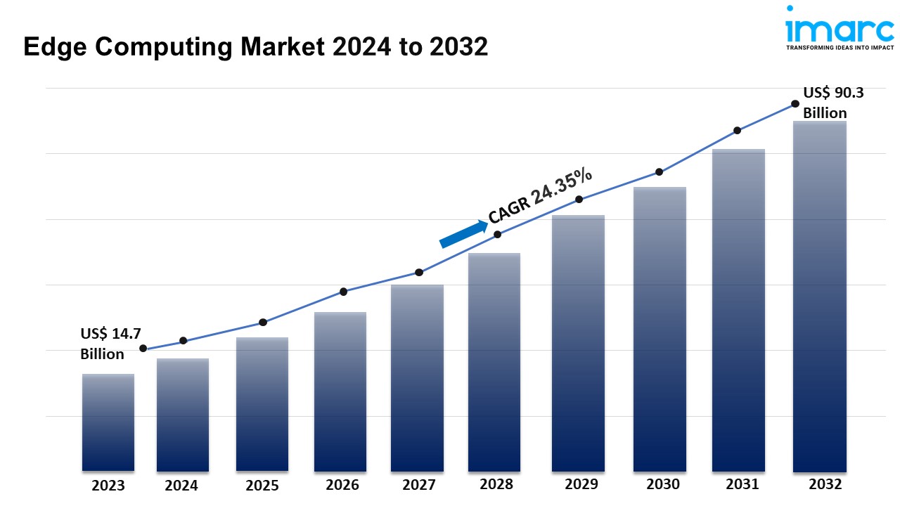 Edge Computing Market Size to Hit USD 90.3 Billion in 2032 | With a 24.35% CAGR 