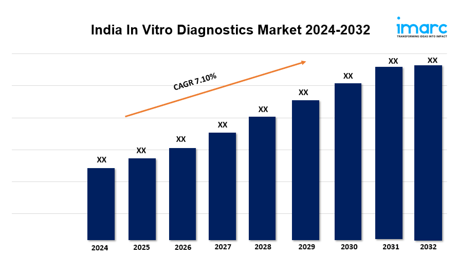 India In Vitro Diagnostics Market Size, Share, Growth, and Industry Analysis 2024-2032