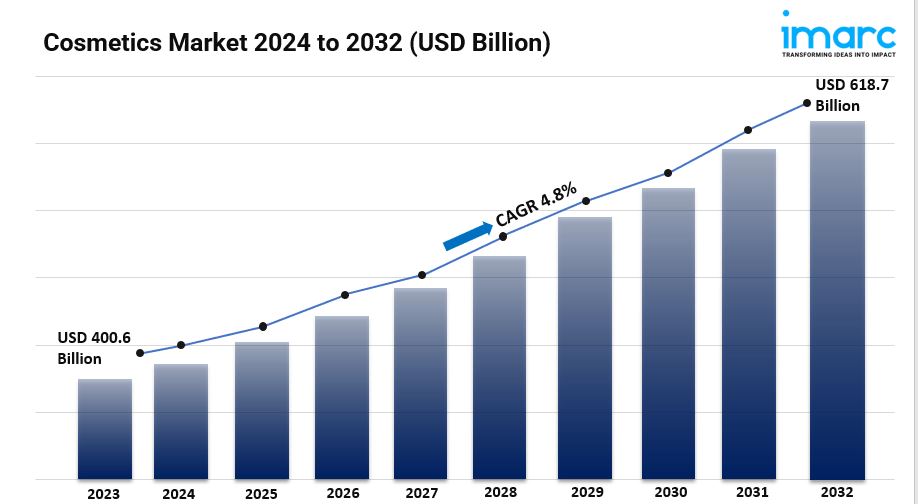 Cosmetics Market Size, Share, Demand, Key Players Analysis & Forecast Report 2024-2032