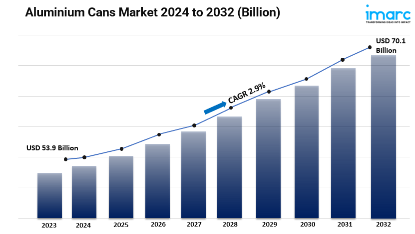 Aluminium Cans Market Size, Trends, Analysis, Growth Factors and Forecast 2024-2032