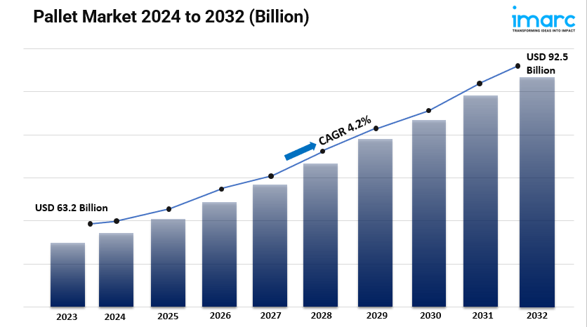 Pallet Market Share, Size, Global Industry Trends and Forecast 2024-2032