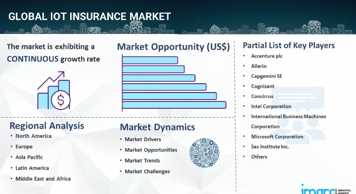 IoT Insurance Market Size, Industry Trends, Share, Growth & Forecast Report 2024-2032