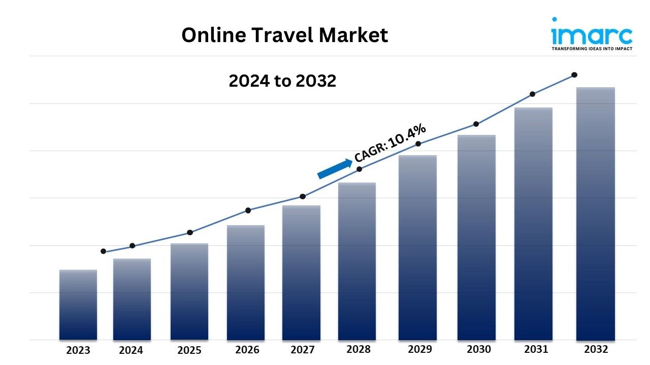 Online Travel Market Size Projected to Reach USD 512.5 Billion by 2032, Growing at a 10.4% CAGR