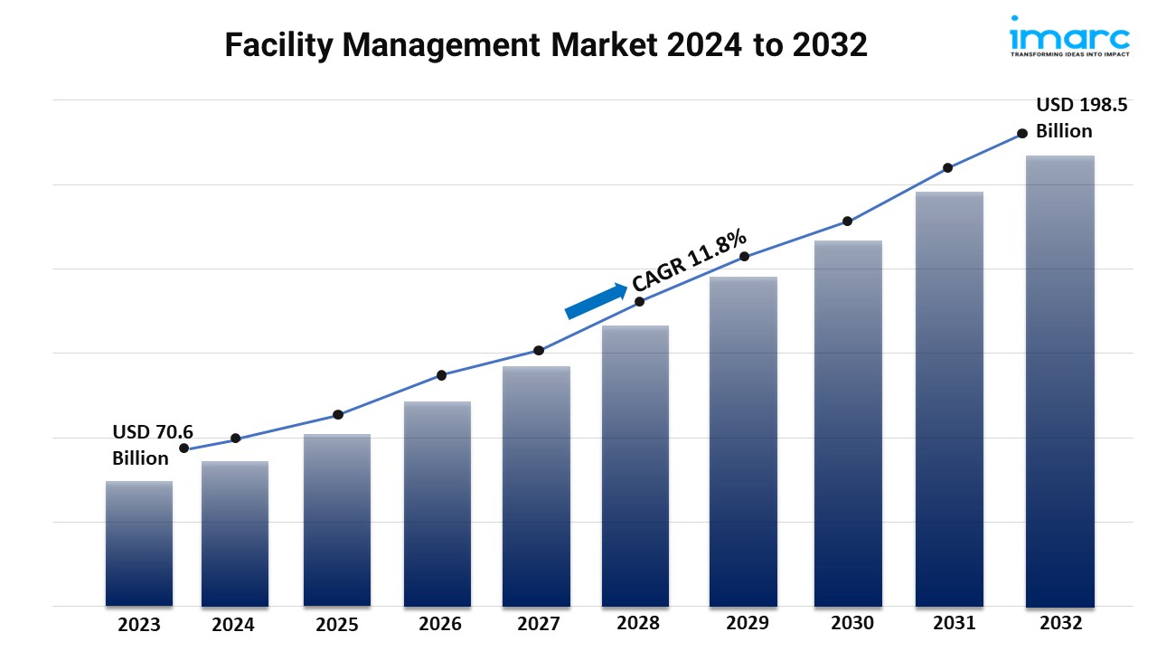 Facility Management Market Size, Industry Share, Growth, Leading Key Drivers, & Report 2024-2032