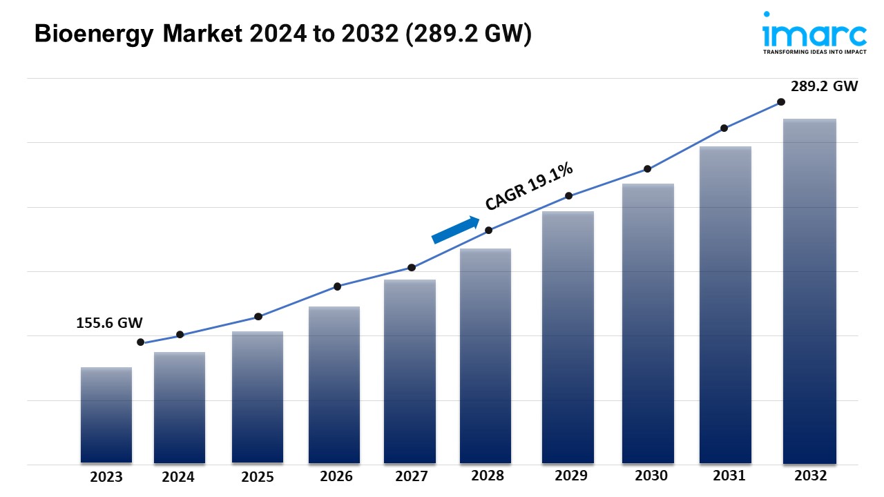 Bioenergy Market Size to Surpass 289.2 GW by 2032, Rising At A CAGR Of 7%