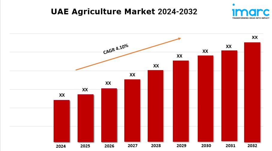 UAE Agriculture Market Research Report 2024 - Industry Share, Size, Growth Statistics, & Forecast 2032