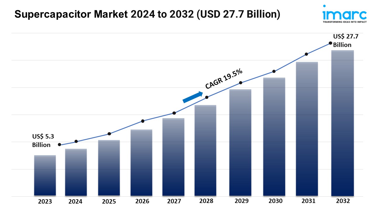 Supercapacitor Market Size To Worth USD 27.7 Billion By 2032 | CAGR of 19.5%