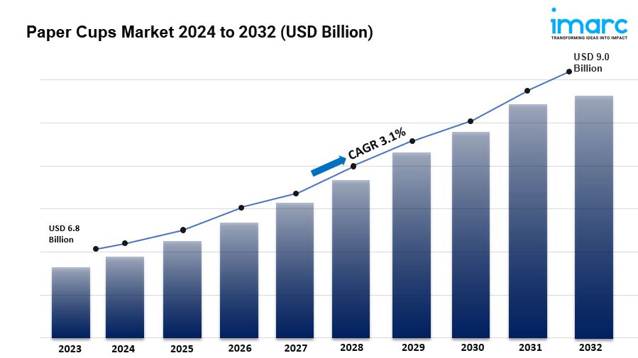 Paper Cups Market Size to Hit US$ 9.0 Billion by 2032 | Grow CAGR by 3.1%