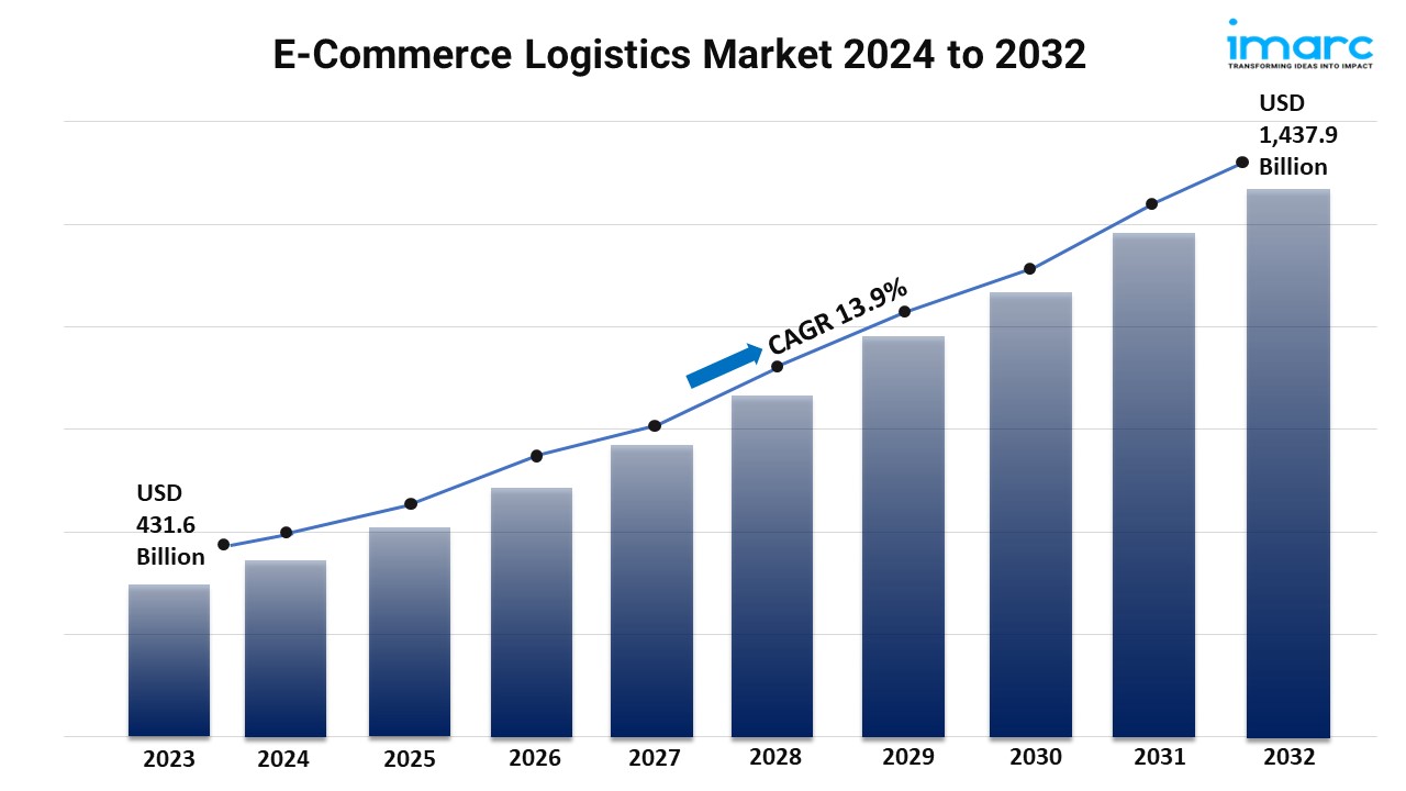 E-Commerce Logistics Market Share Will Hit USD 1,437.9 Billion By 2032 | Growth With Recent Trends & Demand