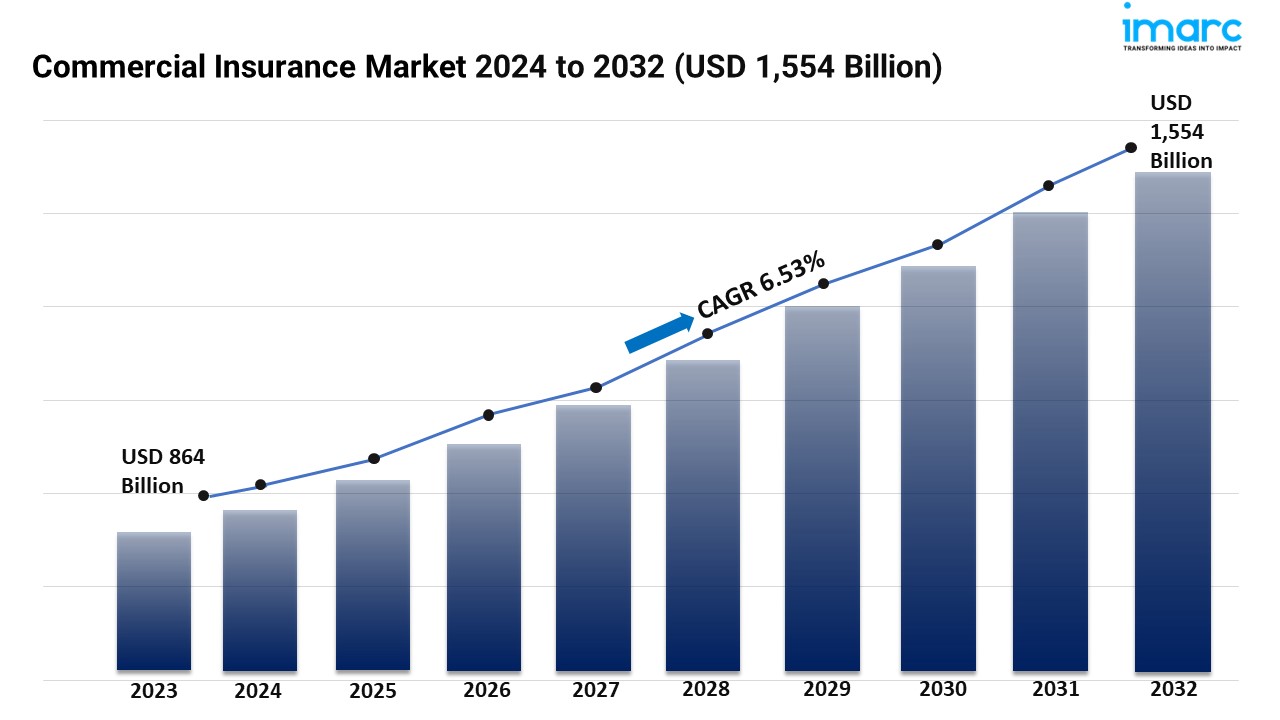 Commercial Insurance Market Size Worth USD 1554 Billion, Globally, by 2032 at a CAGR of 6.53%