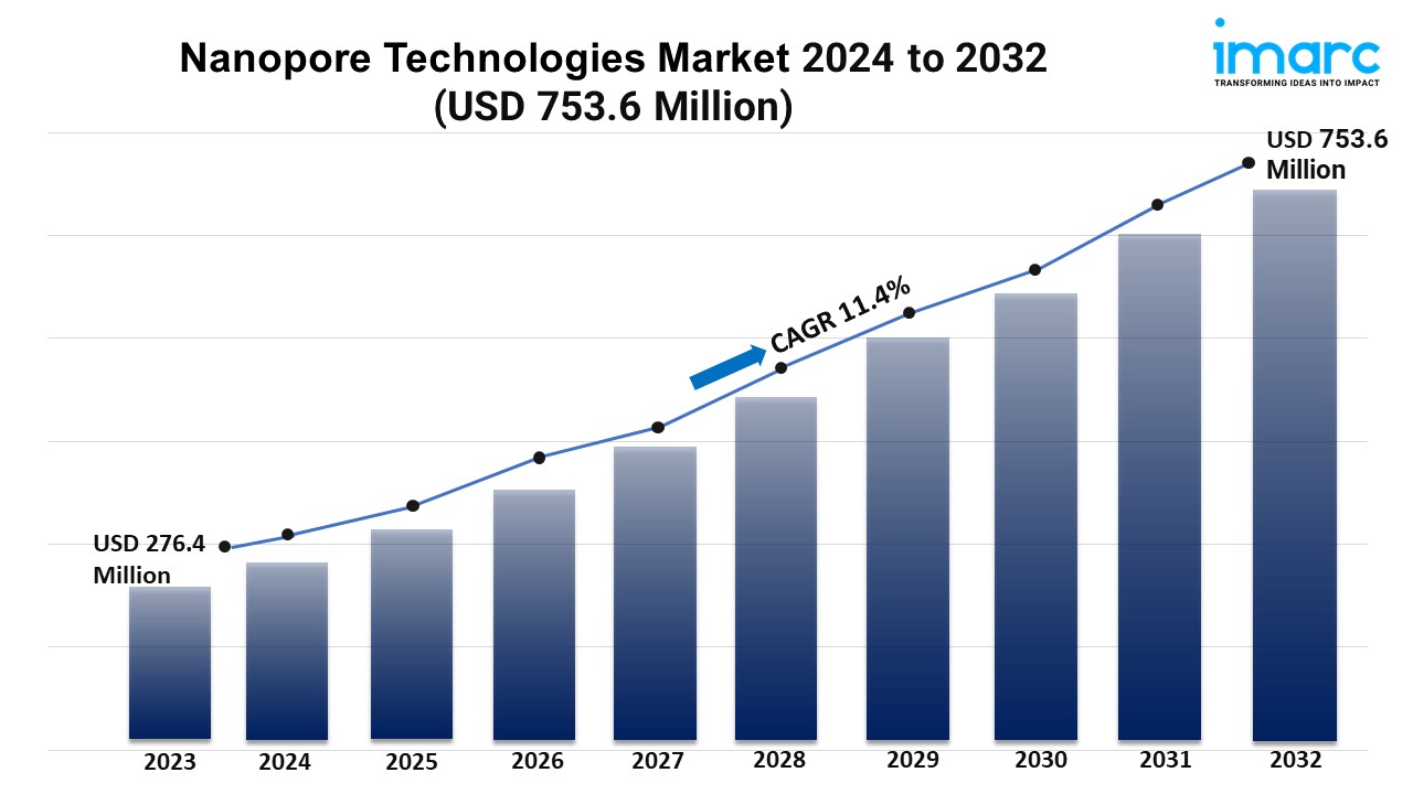 Nanopore Technologies Market Size to Worth USD 753.6 Million by 2032 | With a 11.4% CAGR