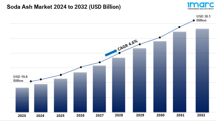 Soda Ash Market is Expected to Reach USD 30.1 Billion by 2032 | Grow CAGR by 4.6%