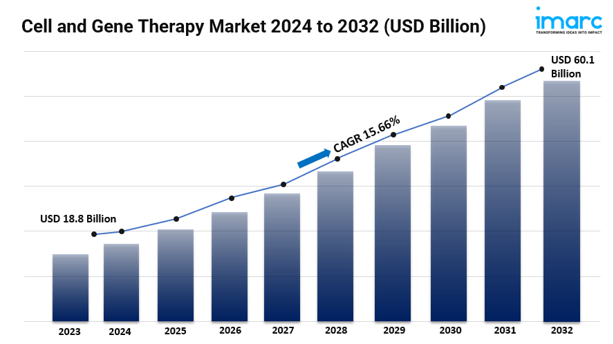 Cell and Gene Therapy Market Size, Growth, Latest Insights and Forecast 2024-2032