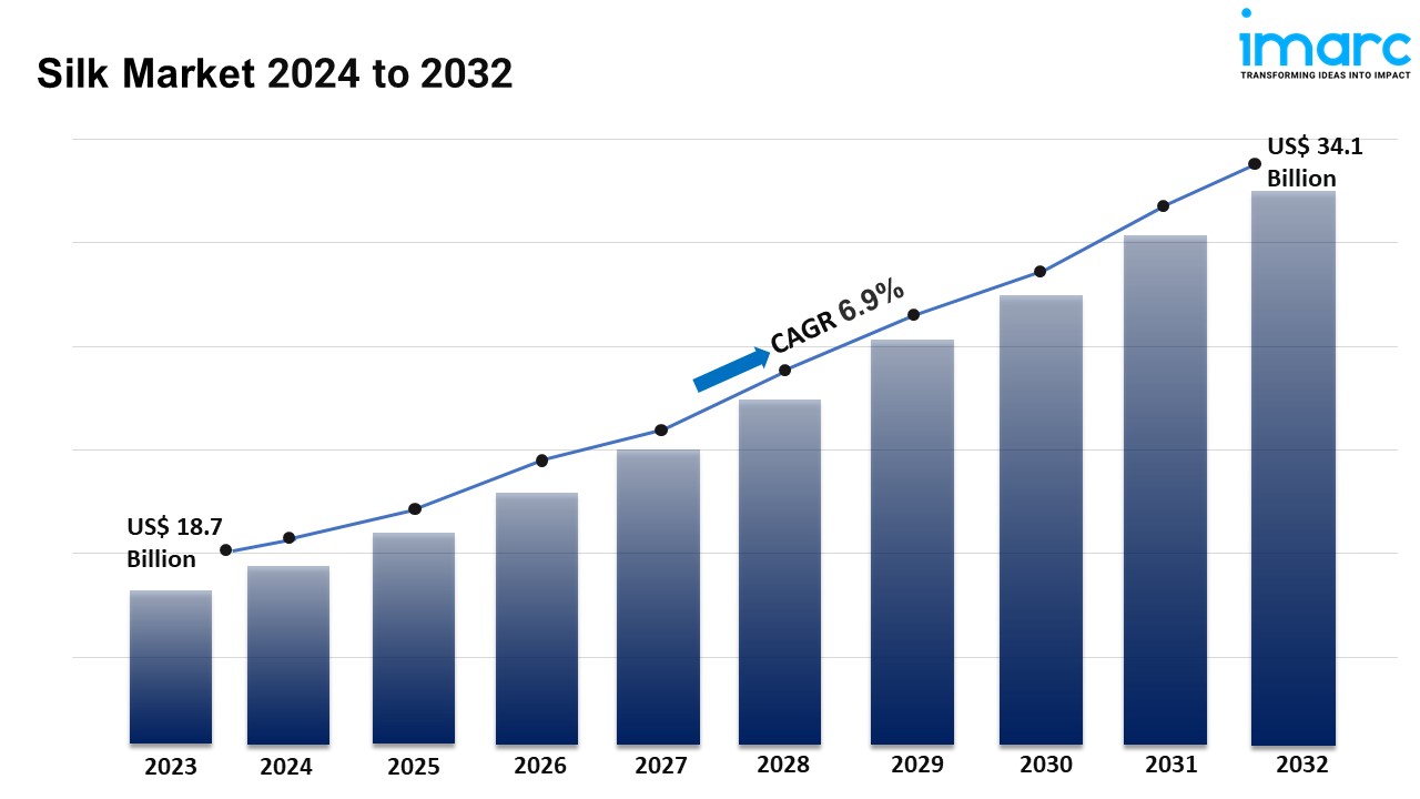 Silk Market Share Will Hit USD 34.1 Billion By 2032 | Growth With Recent Trends & Demand