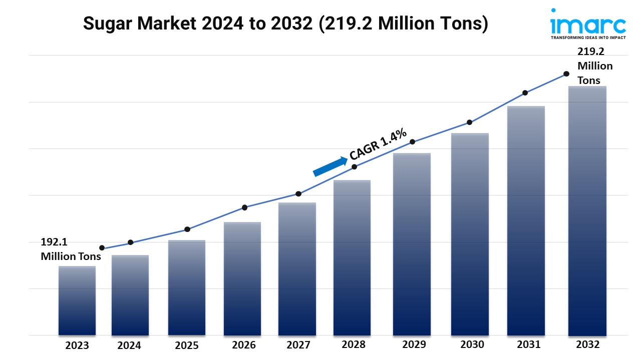 Sugar Market Size is Expected to Reach USD 219.2 Million Tons By 2032 | CAGR: 1.4 %