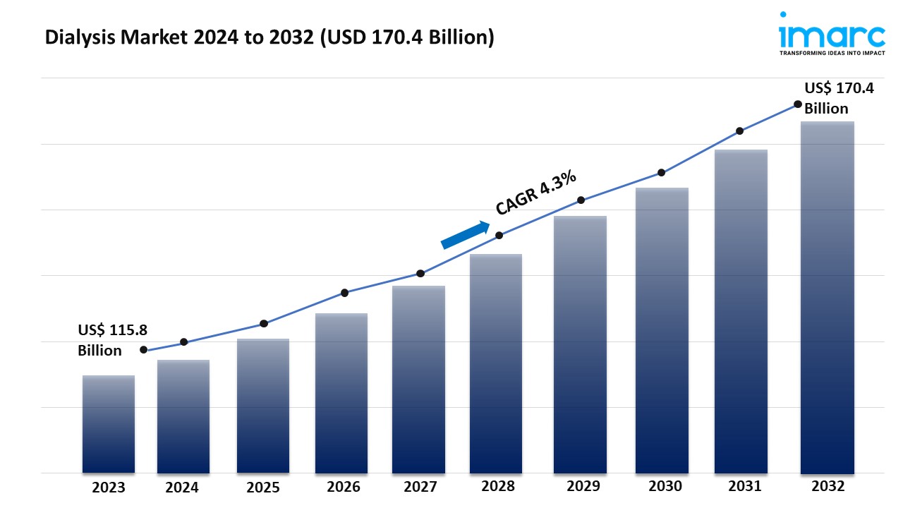 Dialysis Market Size to Surpass USD 170.4 Billion by 2032 | Grow CAGR by 4.3%