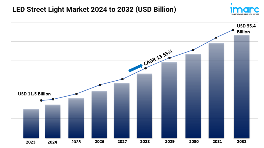 LED Street Light Market Size, Trends, Key Players, Growth and Forecast 2024-2032