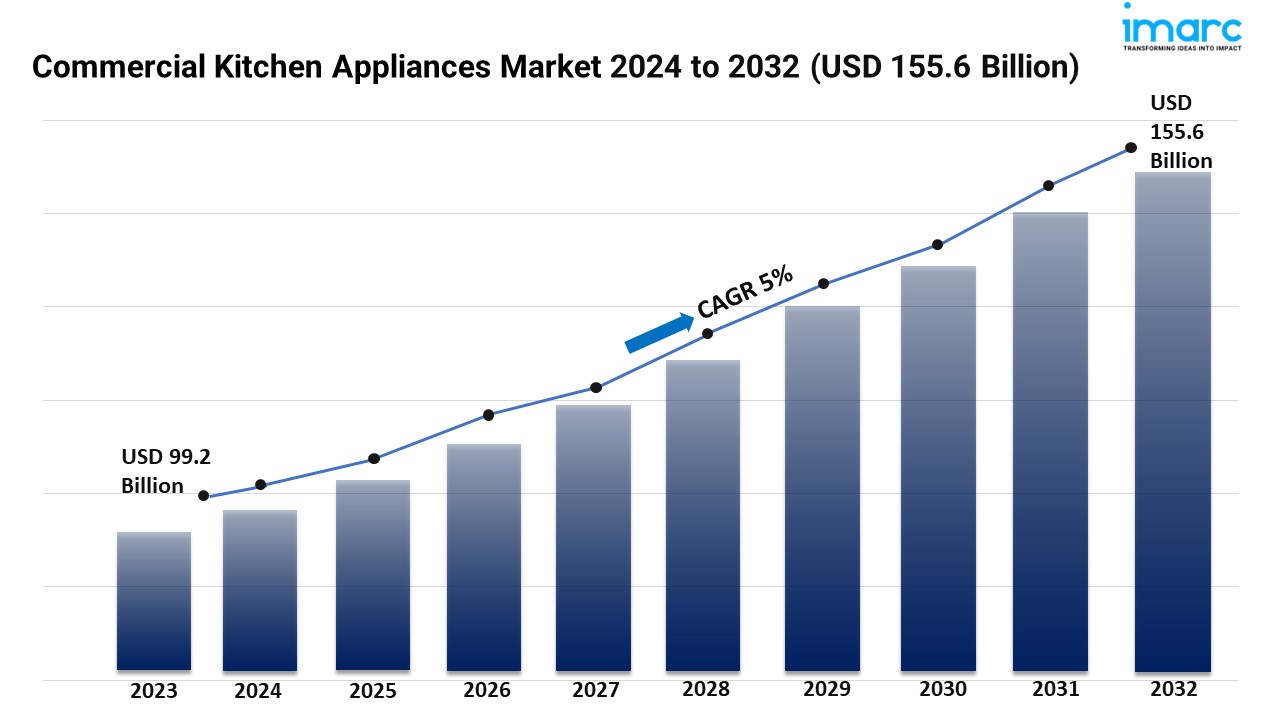 Commercial Kitchen Appliances Market to Grow Worth USD 155.6 Billion by 2032 | Exhibiting CAGR of 5%