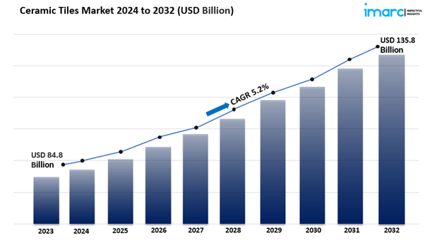 Ceramic Tiles Market Size, Share, Growth, Analysis, 2032