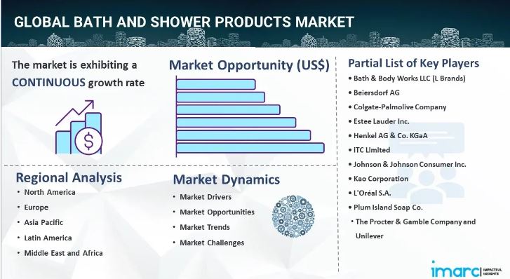 Bath and Shower Products Market Size, Industry Trends, Share, Growth & Forecast Report 2024-2032