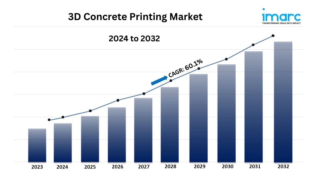 3D Concrete Printing Market Size is Expected to Reach USD 158,150.9 Million by 2032 | CAGR: 60.1%