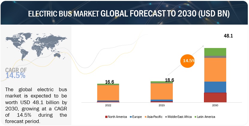 Electric Bus Market Size to Grow $37.5 billion by 2030