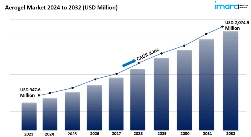 Aerogel Market Size Share & Growth Analysis Report, 2024 To 2032