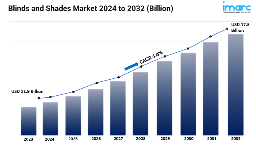 Blinds and Shades Market Size, Growth, In-Depth Analysis and Forecast 2024-2032