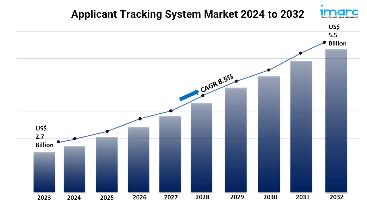 Applicant Tracking System Market: Size (US$ 5.5 Billion), Key Trends, Share 2024, Growth Insights, and Forecast 2032