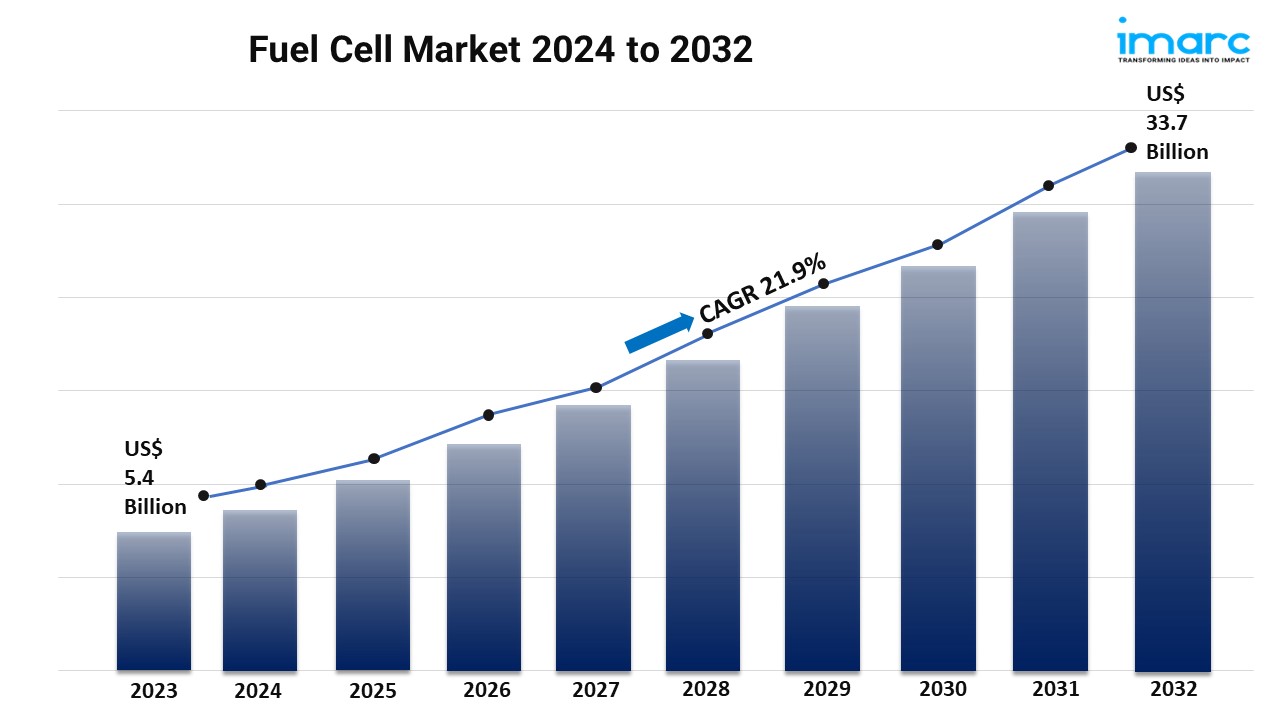 Fuel Cell Market Size to Surpass US$ 33.7 Billion by 2032, exhibiting a CAGR of 21.9% 