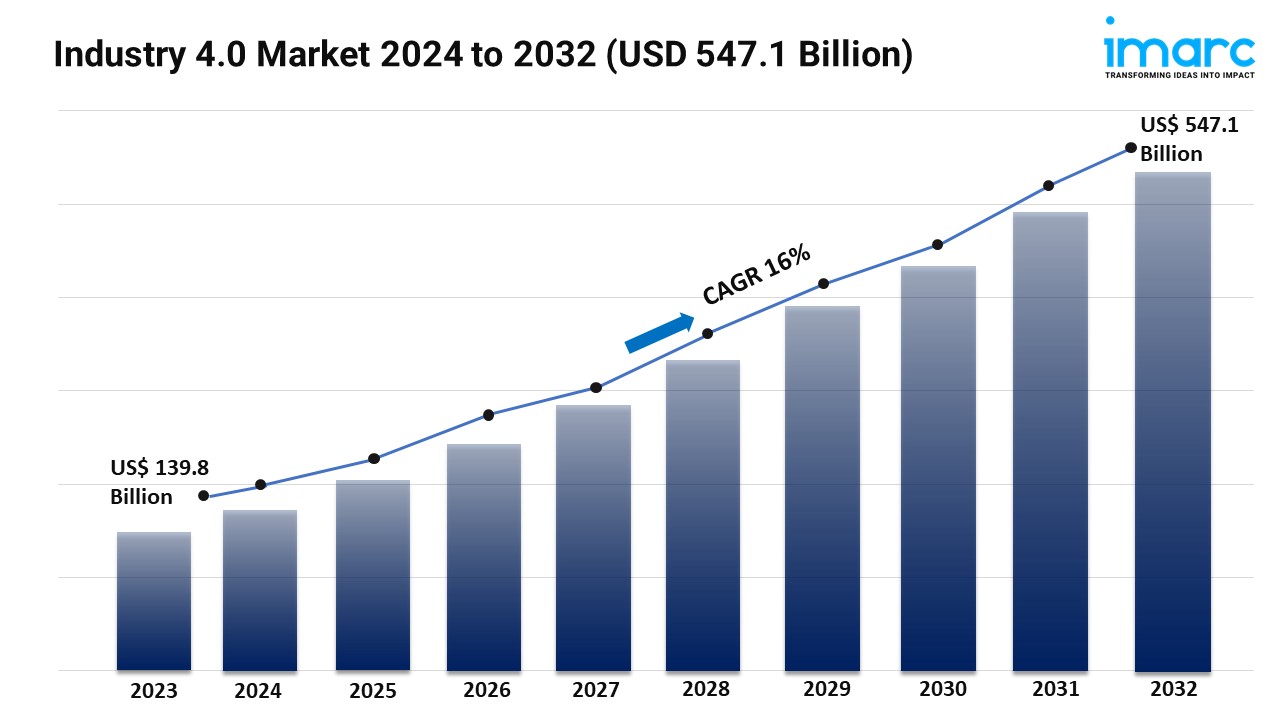 Industry 4.0 Market Set to Surge to USD 547.1 Billion by 2032 at a 16% CAGR | IMARC Group