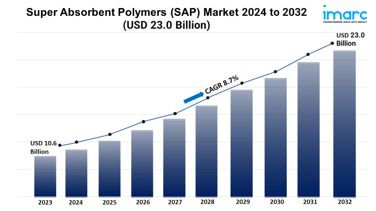 Super Absorbent Polymers (SAP) Market Size to Hit USD 23.0 Billion, Globally, by 2032 at 8.7% CAGR