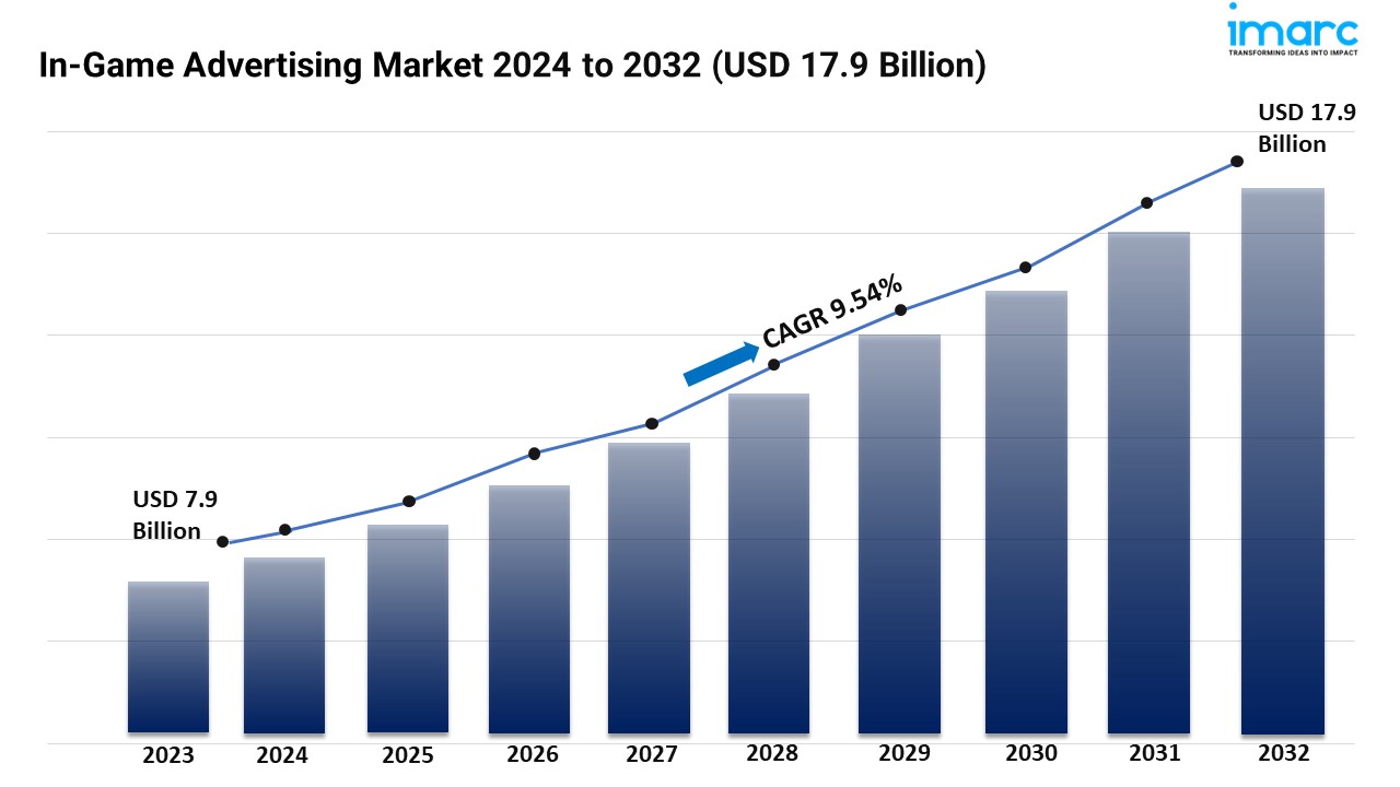 In-Game Advertising Market Size To Worth USD 17.9 Billion By 2032 | CAGR of 9.54%