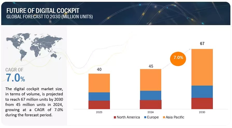 Future Of Digital Cockpit Market Size worth 67 million units by 2030