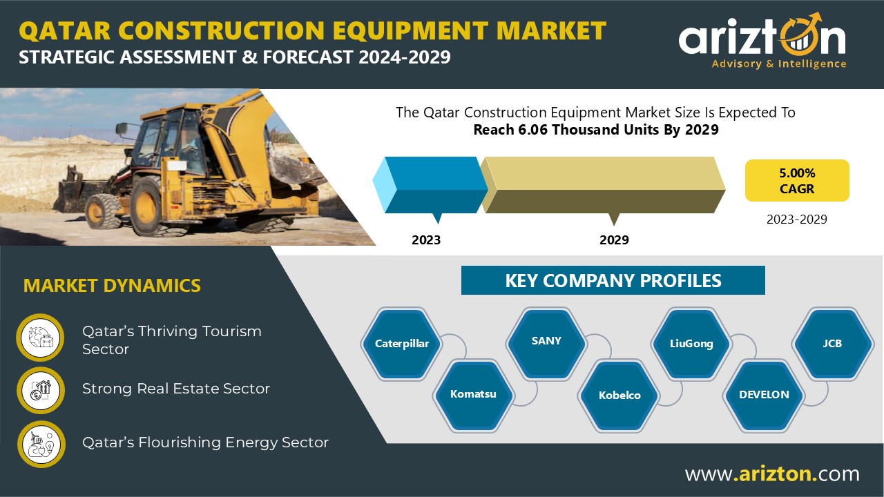 Qatar Construction Equipment Market Sales to Reach 6.06 thousand Units by 2029 - Arizton