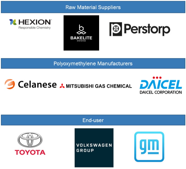 Polyoxymethylene Market Exploring Future Growth Potential, New Developments, Company Performance and Forecast 2029