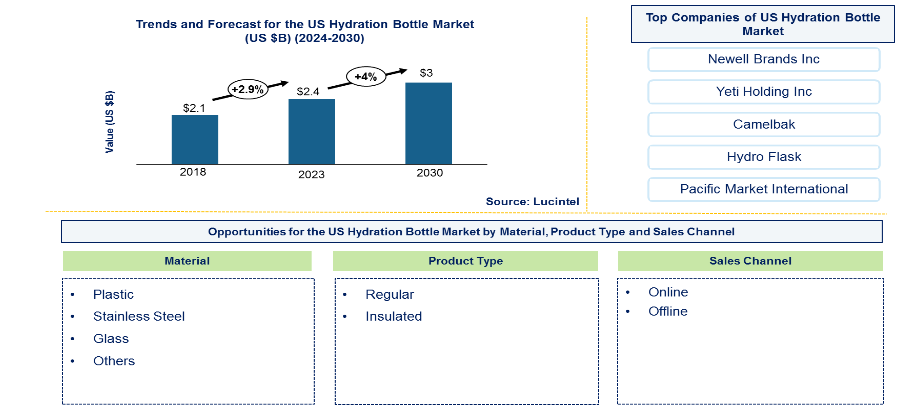 Lucintel Forecasts US Hydration Bottle Market to Reach $3.0 billion by 2030