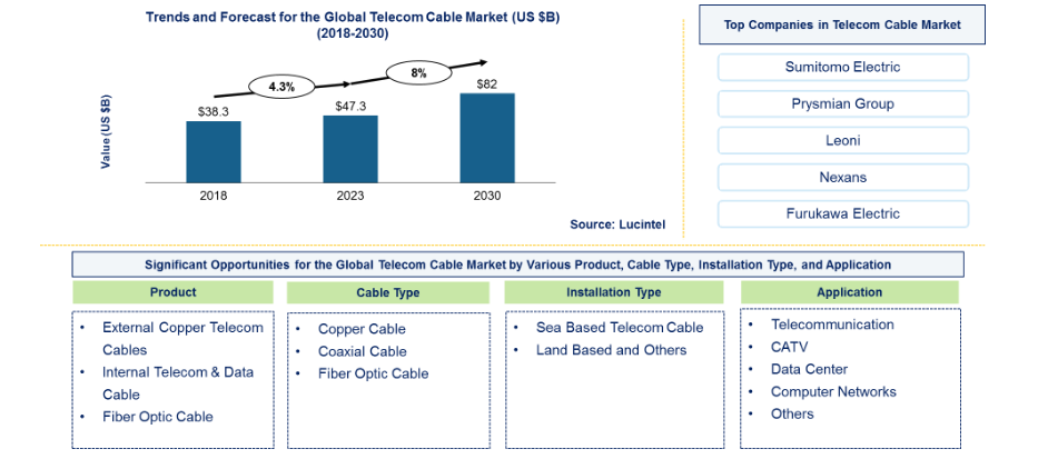 Lucintel Forecasts Telecom Cable Market to Reach $82 billion by 2030