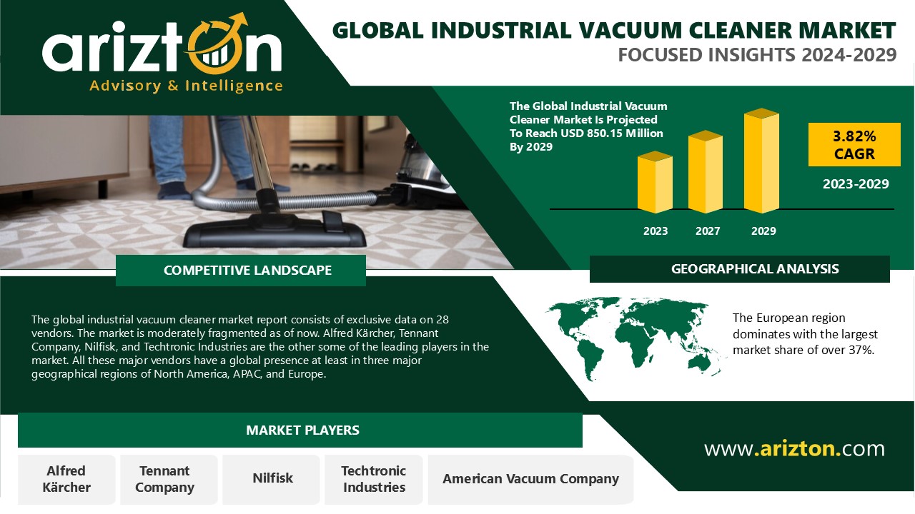 Industrial Vacuum Cleaner Market to Hit $805.15 Million by 2029, Europe Set to Lead - Arizton