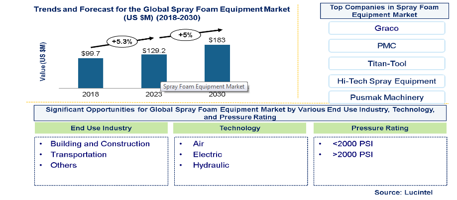 Lucintel Forecasts Spray Foam Equipment Market to Reach $183 million by 2030