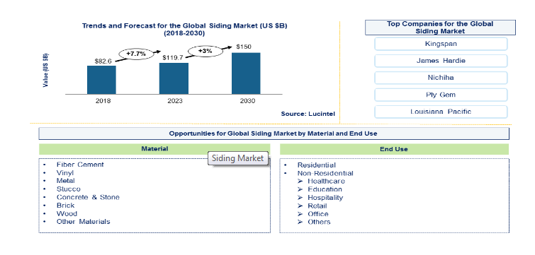 Lucintel Forecasts Siding Market to Reach $150.0 billion by 2030