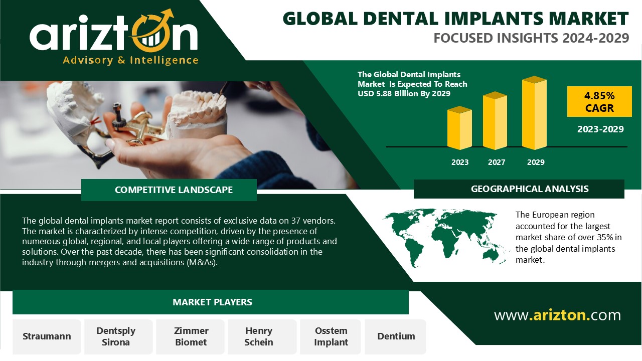 The Dental Implants Market to Surge, Projected to Hit $5.88 Billion by 2029 - Arizton