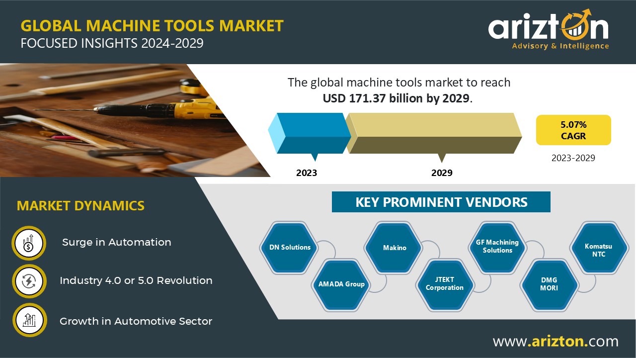 The Machine Tools Market is Set to Reach Revenue of $171.37 Billion by 2029, More than $44 Billion Opportunities in the Next 6 Years - Arizton