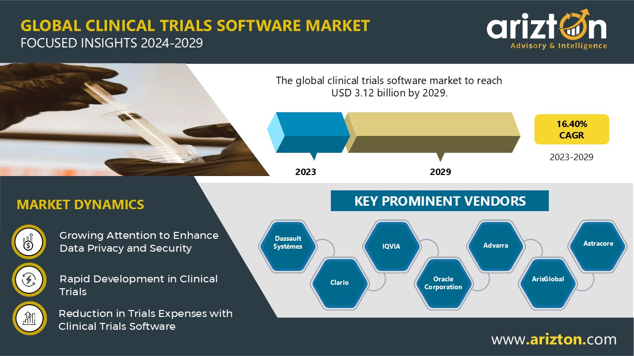 Clinical Trials Software Market & Emerging Market Trends – More than $3 Billion Opportunities by 2029 - Arizton