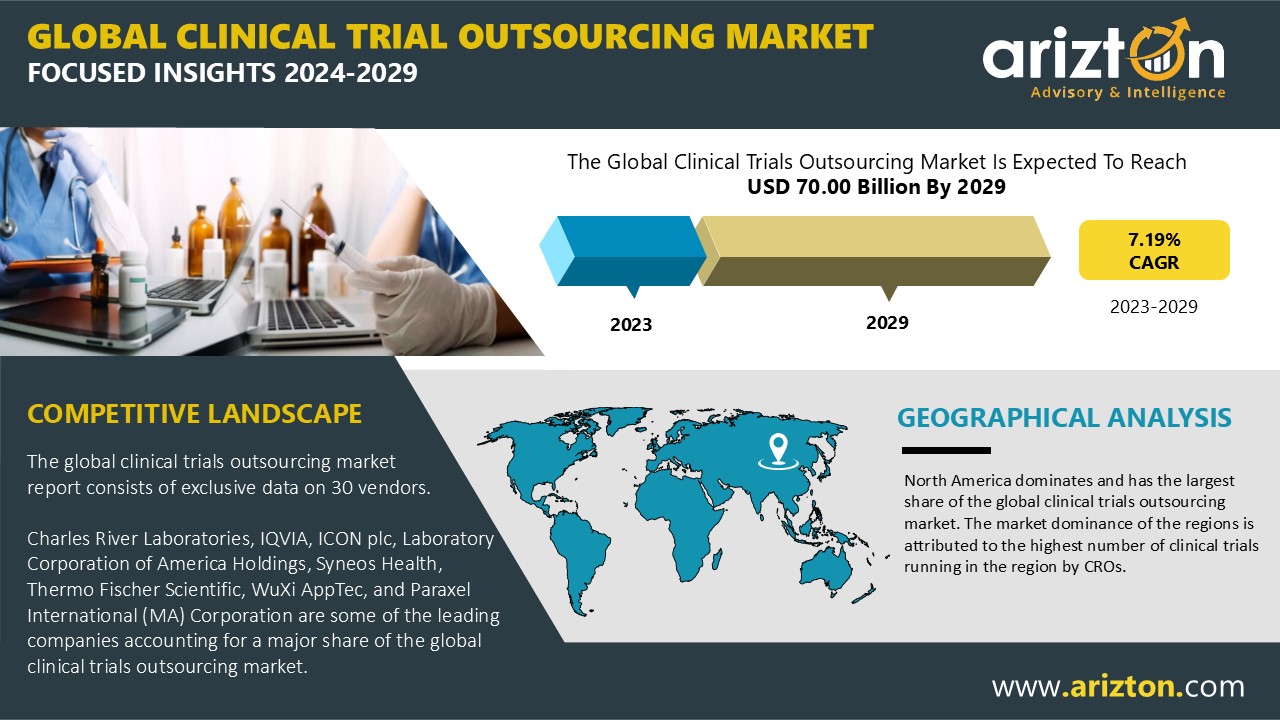 The Clinical Trials Outsourcing Market to Hit $70 Billion by 2029 - Arizton