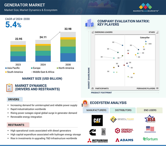 Generator Market Size to Grow $32.98 billion by 2030 at a CAGR of 5.4% during the forecast period 2024 to 2030