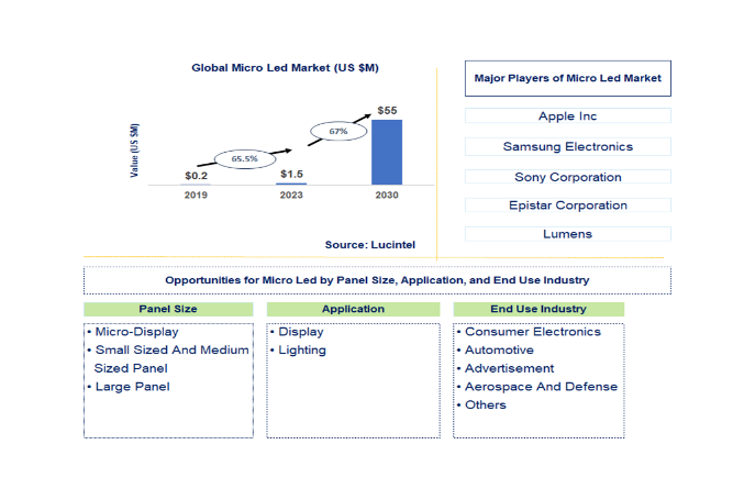 Lucintel Forecasts Micro LED Market to Reach $54.5 billion by 2030