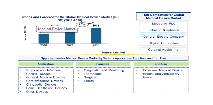 Lucintel Forecasts Medical Device Market to Reach $519.0 billion by 2030